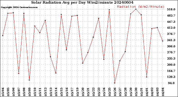 Milwaukee Weather Solar Radiation<br>Avg per Day W/m2/minute