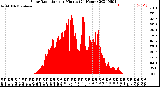 Milwaukee Weather Solar Radiation<br>per Minute<br>(24 Hours)