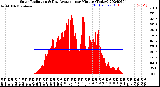 Milwaukee Weather Solar Radiation<br>& Day Average<br>per Minute<br>(Today)