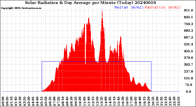 Milwaukee Weather Solar Radiation<br>& Day Average<br>per Minute<br>(Today)