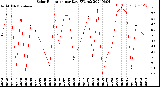 Milwaukee Weather Solar Radiation<br>per Day KW/m2