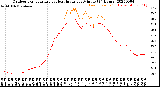 Milwaukee Weather Outdoor Temperature<br>vs Heat Index<br>per Minute<br>(24 Hours)