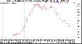 Milwaukee Weather Outdoor Temperature<br>vs Wind Chill<br>per Minute<br>(24 Hours)