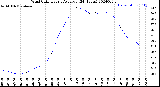 Milwaukee Weather Wind Chill<br>Hourly Average<br>(24 Hours)