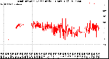 Milwaukee Weather Wind Direction<br>Normalized<br>(24 Hours) (Old)