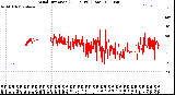 Milwaukee Weather Wind Direction<br>(24 Hours) (Raw)