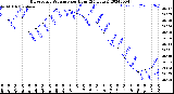 Milwaukee Weather Barometric Pressure<br>per Hour<br>(24 Hours)