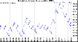 Milwaukee Weather Barometric Pressure<br>Daily High