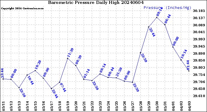 Milwaukee Weather Barometric Pressure<br>Daily High