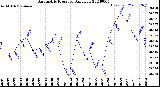 Milwaukee Weather Barometric Pressure<br>Daily Low