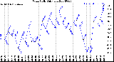 Milwaukee Weather Wind Chill<br>Daily Low