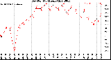 Milwaukee Weather Dew Point<br>(24 Hours)