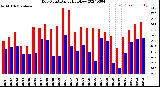 Milwaukee Weather Dew Point<br>Daily High/Low