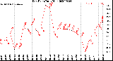 Milwaukee Weather Dew Point<br>Daily High