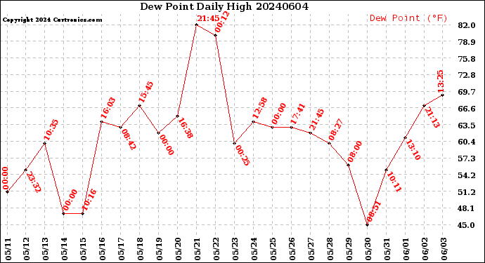 Milwaukee Weather Dew Point<br>Daily High