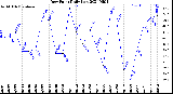 Milwaukee Weather Dew Point<br>Daily Low