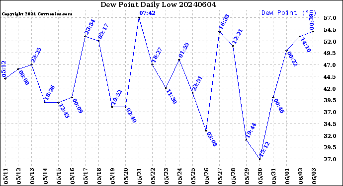 Milwaukee Weather Dew Point<br>Daily Low