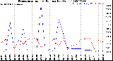 Milwaukee Weather Evapotranspiration<br>vs Rain per Day<br>(Inches)