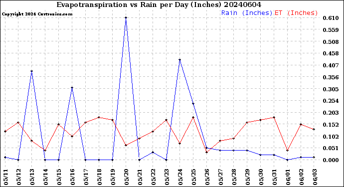 Milwaukee Weather Evapotranspiration<br>vs Rain per Day<br>(Inches)