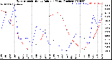 Milwaukee Weather Evapotranspiration<br>vs Rain per Month<br>(Inches)