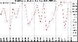 Milwaukee Weather Evapotranspiration<br>per Day (Ozs sq/ft)