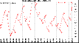 Milwaukee Weather Heat Index<br>Daily High