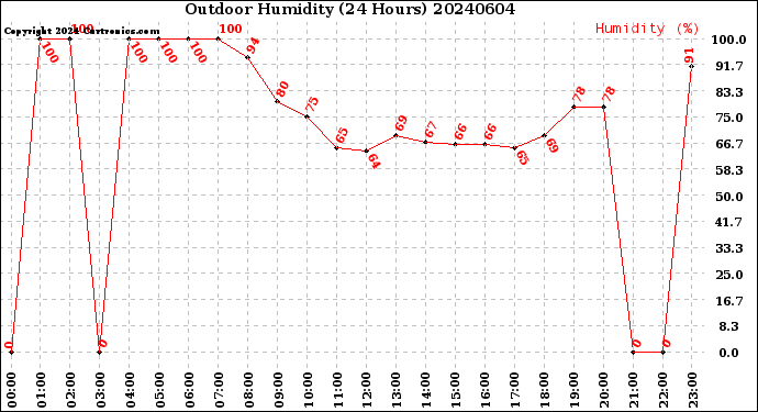 Milwaukee Weather Outdoor Humidity<br>(24 Hours)