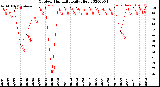 Milwaukee Weather Outdoor Humidity<br>Daily High