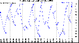 Milwaukee Weather Outdoor Humidity<br>Daily Low