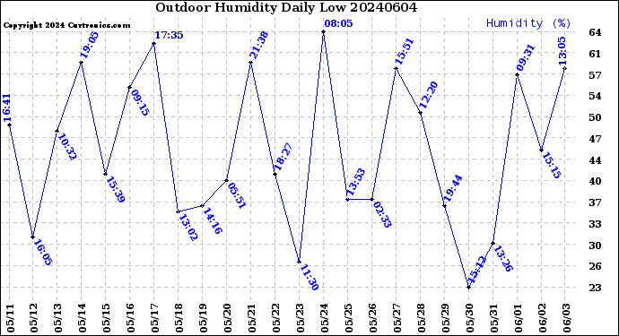 Milwaukee Weather Outdoor Humidity<br>Daily Low