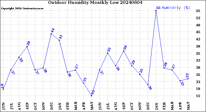 Milwaukee Weather Outdoor Humidity<br>Monthly Low