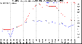 Milwaukee Weather Outdoor Temperature<br>vs Dew Point<br>(24 Hours)