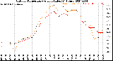 Milwaukee Weather Outdoor Temperature<br>vs Heat Index<br>(24 Hours)