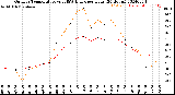 Milwaukee Weather Outdoor Temperature<br>vs THSW Index<br>per Hour<br>(24 Hours)