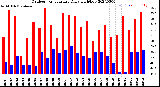 Milwaukee Weather Outdoor Temperature<br>Daily High/Low