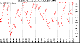 Milwaukee Weather Outdoor Temperature<br>Daily High