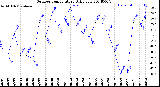 Milwaukee Weather Outdoor Temperature<br>Daily Low