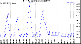 Milwaukee Weather Rain<br>By Day<br>(Inches)