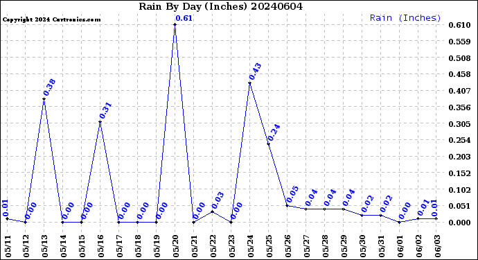 Milwaukee Weather Rain<br>By Day<br>(Inches)