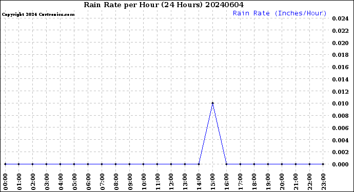 Milwaukee Weather Rain Rate<br>per Hour<br>(24 Hours)