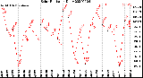 Milwaukee Weather Solar Radiation<br>Daily