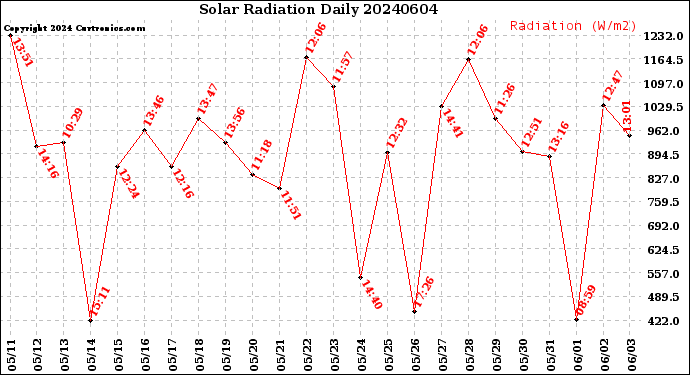 Milwaukee Weather Solar Radiation<br>Daily