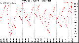 Milwaukee Weather THSW Index<br>Daily High