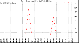 Milwaukee Weather Wind Direction<br>(By Day)