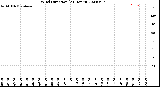 Milwaukee Weather Wind Direction<br>(24 Hours)