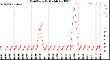 Milwaukee Weather Wind Speed<br>Daily High