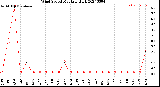 Milwaukee Weather Wind Speed<br>Monthly High