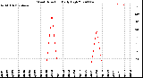 Milwaukee Weather Wind Direction<br>Daily High