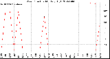 Milwaukee Weather Wind Direction<br>Monthly High