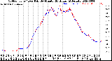 Milwaukee Weather Outdoor Temp / Dew Point<br>by Minute<br>(24 Hours) (Alternate)